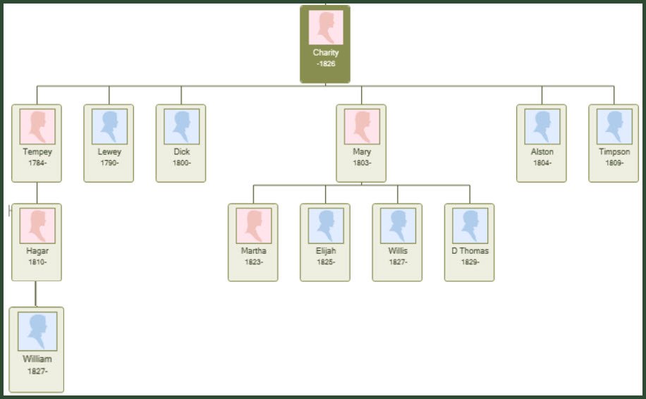 Charitys Lineage