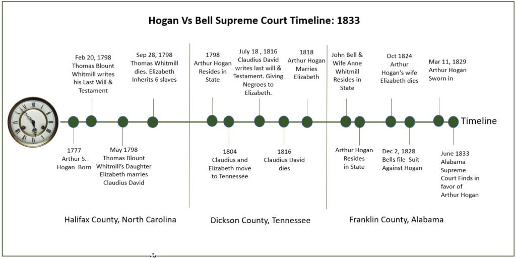 slaveholder timeline